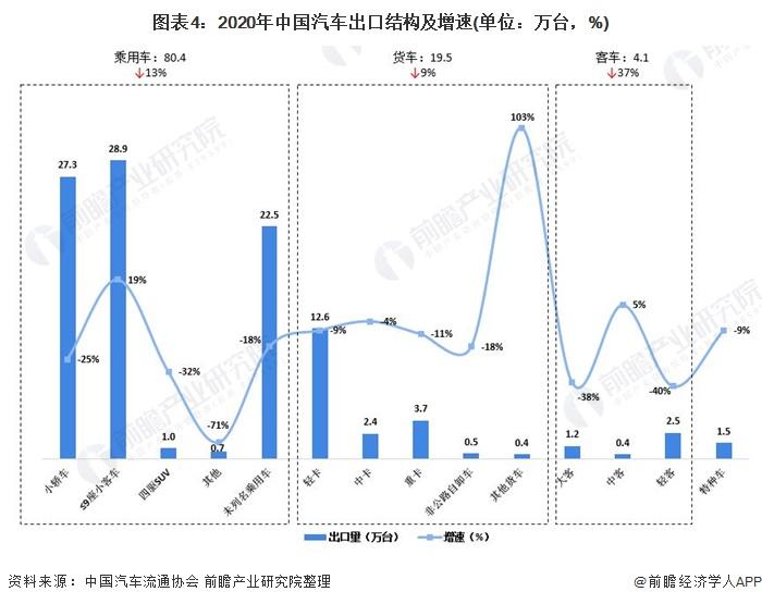 2021年中国汽车出口贸易情况分析 货车出口海外市场仍不稳定