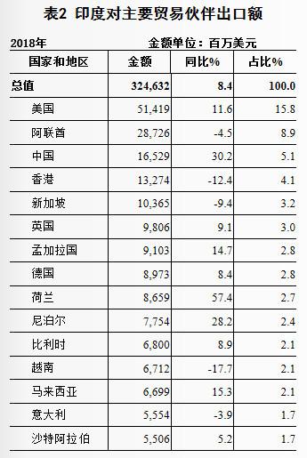 中国,美国,日本谁才是印度对外货物贸易的最大伙伴呢?