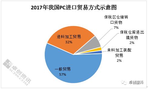 pc 2017年国内进口市场逆袭 呈现量价齐增