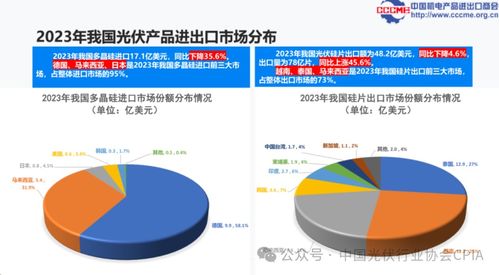 光伏产品国际贸易情况